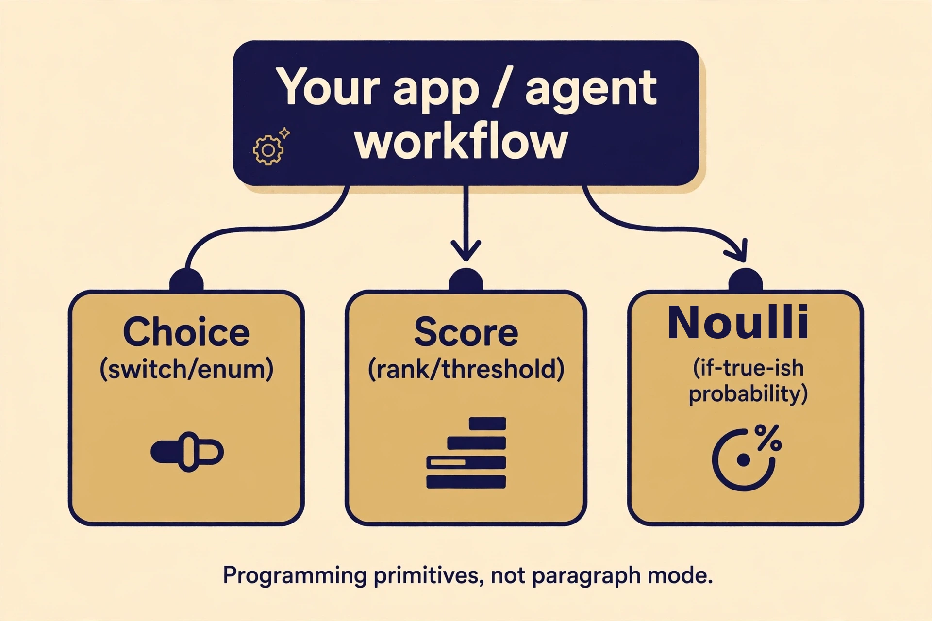 Diagram of an app workflow box branching into three programming ports: Choice (switch/enum), Score (rank/threshold), and Noulli (if-true-ish probability). Caption: Programming primitives, not paragraph mode.