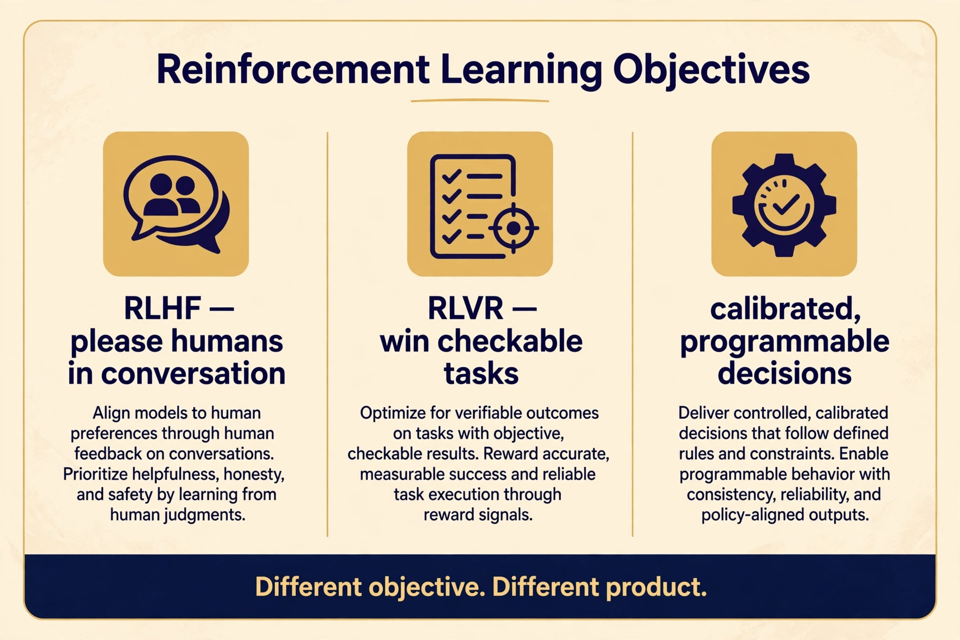 Three-column card comparing reinforcement learning objectives: RLHF (please humans in conversation), RLVR (win checkable tasks), RLCD (calibrated, programmable decisions). Caption: Different objective. Different product.